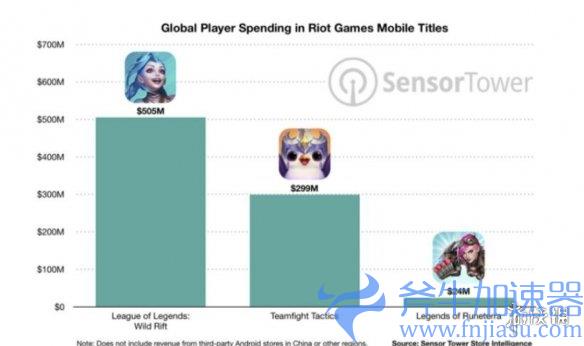 《英雄联盟手游》累计收入超5亿美元，斧牛加速器助力海外回国畅玩